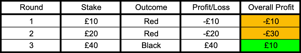 Graphic showing the third Martingale wager winning